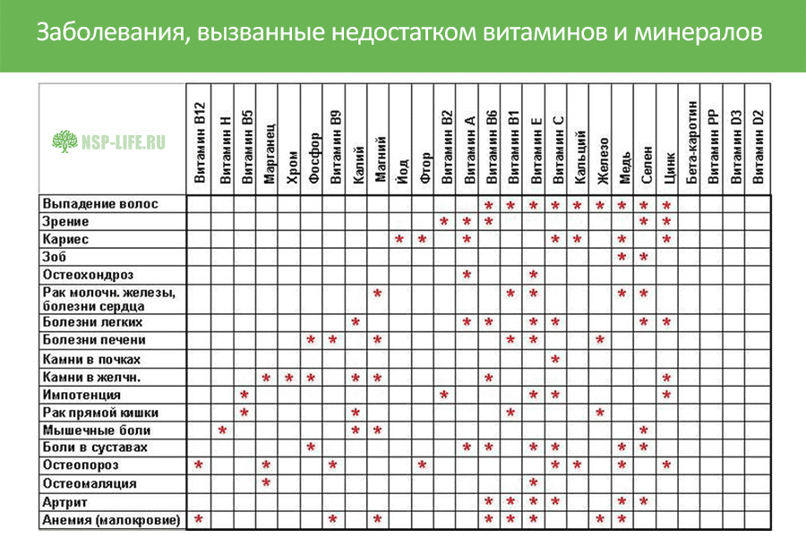 Заболевания вызванные недостатком витаминов и минералов